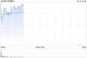 宣威中国稀土早盘涨近12% 昨日放量飙升60%稀土出口或迎积极信号