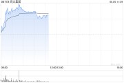 宣威阅文集团早盘涨逾7% 近日收购艺画开天26.67%股权
