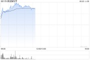 宣威微创脑科学早盘涨逾10% 国内植入式脑机接口启动临床入组