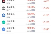 宣威周三热门中概股多数上涨 台积电涨2.44%，阿里巴巴涨3.89%