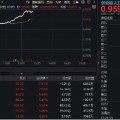 宣威算力大爆发！“易中天”飙涨超5%，创业板人工智能ETF华宝（159363）放量摸高3%