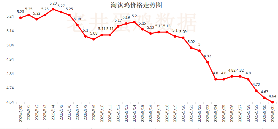 老井扯鸡蛋：昨日全国鸡蛋均价下跌 、淘汰鸡均价稳中有跌(🅾)！