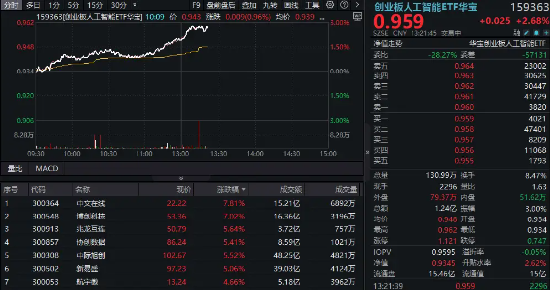 算力大(😘)爆发！“易中天”飙涨超5%，创业板人工智能ETF华宝（159363）(📊)放量摸高3%