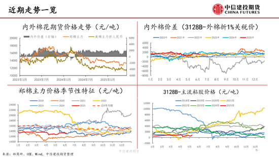 【(👎)棉花纺谈】供应端阶段性(➰)缩量 疆棉基差坚挺